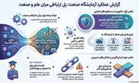 گذار از تئوری به عمل؛ گزارش عملکرد آزمایشگاه صنعت