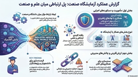 گذار از تئوری به عمل؛ گزارش عملکرد آزمایشگاه صنعت