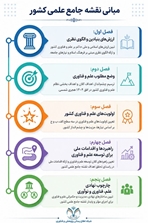 آشنایی با نقشه جامع علمی کشور؛ سند راهبردی توسعه علم و فناوری ایران